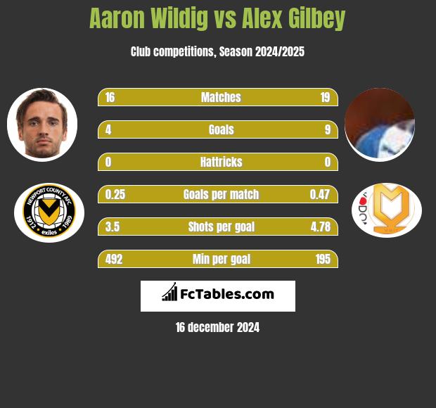 Aaron Wildig vs Alex Gilbey h2h player stats