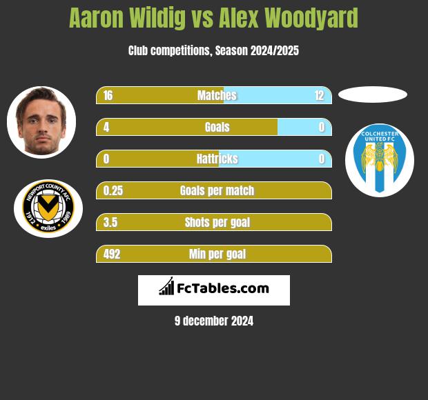 Aaron Wildig vs Alex Woodyard h2h player stats