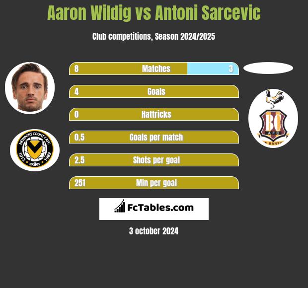 Aaron Wildig vs Antoni Sarcevic h2h player stats