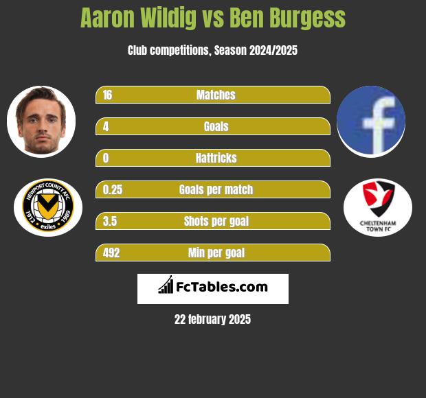 Aaron Wildig vs Ben Burgess h2h player stats