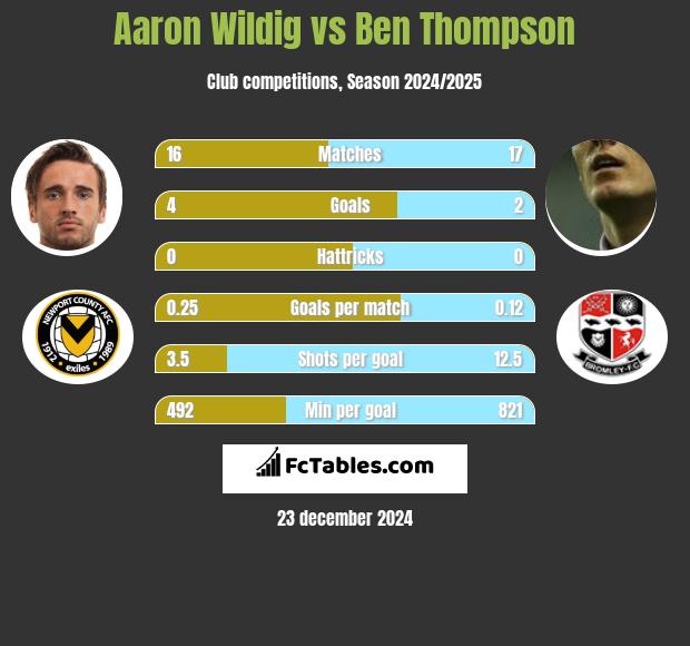 Aaron Wildig vs Ben Thompson h2h player stats