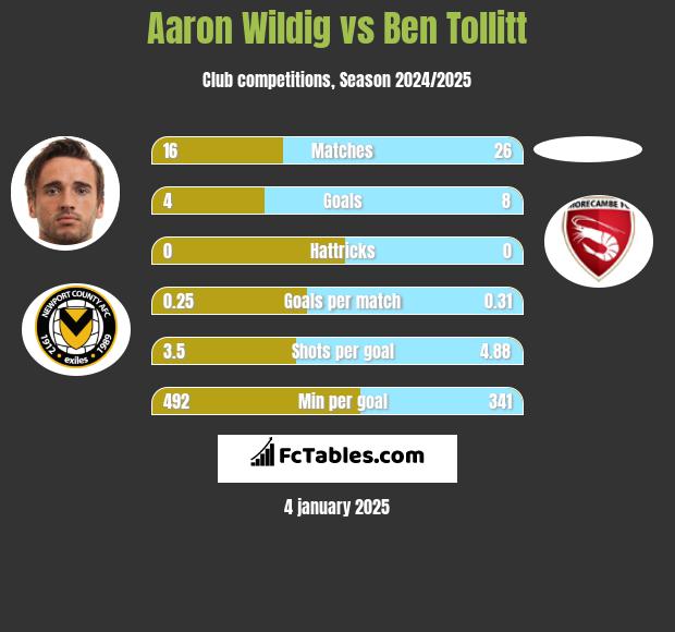 Aaron Wildig vs Ben Tollitt h2h player stats