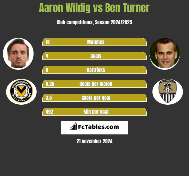 Aaron Wildig vs Ben Turner h2h player stats