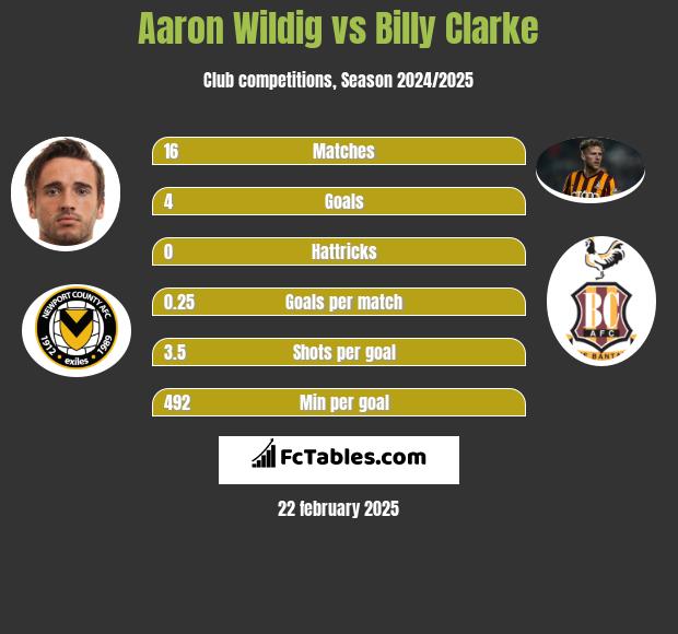 Aaron Wildig vs Billy Clarke h2h player stats