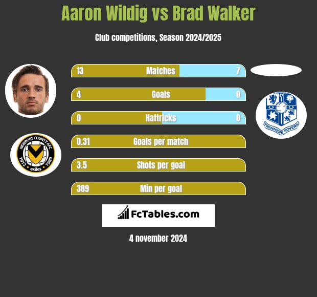 Aaron Wildig vs Brad Walker h2h player stats