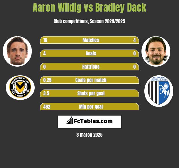 Aaron Wildig vs Bradley Dack h2h player stats