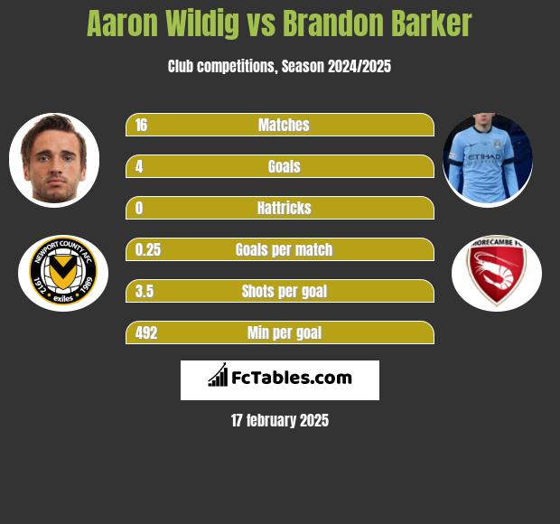 Aaron Wildig vs Brandon Barker h2h player stats