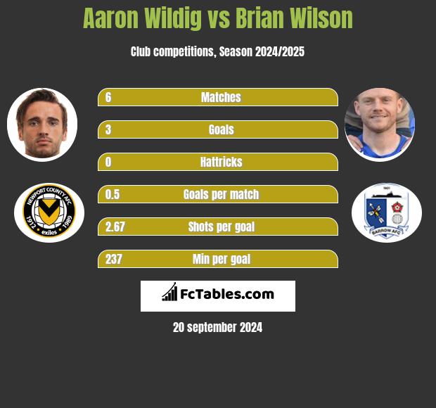 Aaron Wildig vs Brian Wilson h2h player stats