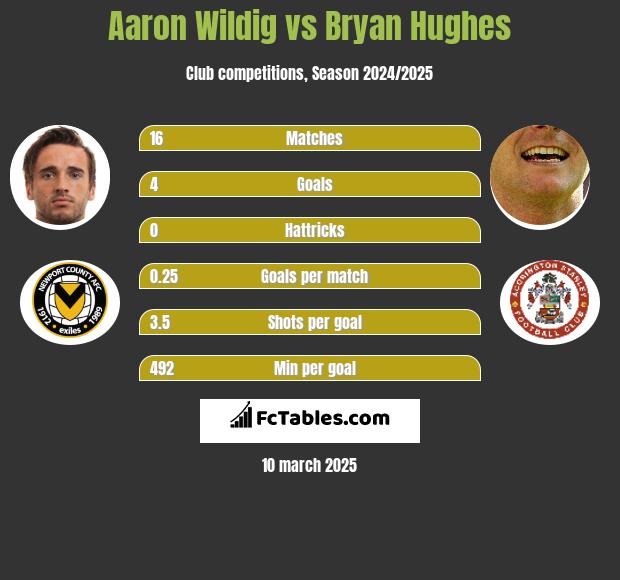 Aaron Wildig vs Bryan Hughes h2h player stats