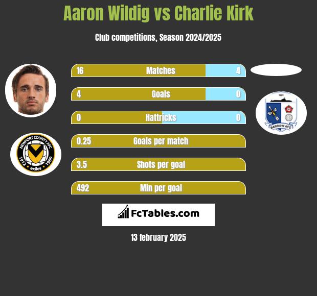 Aaron Wildig vs Charlie Kirk h2h player stats