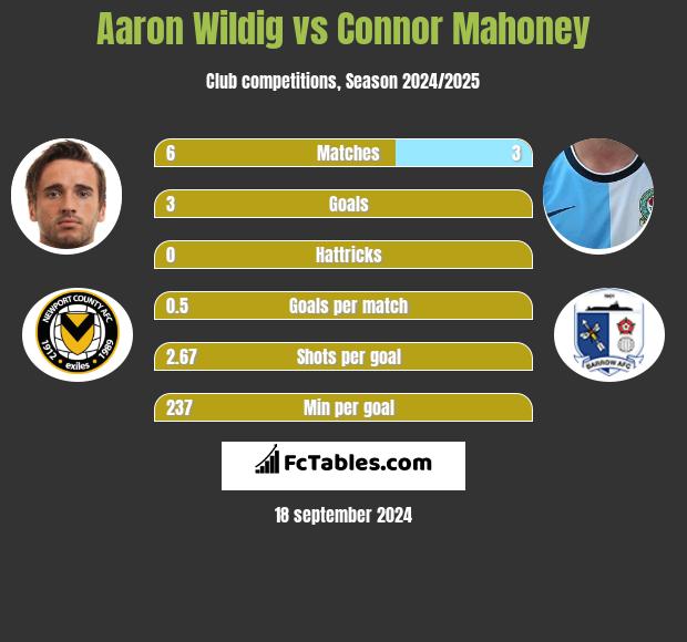 Aaron Wildig vs Connor Mahoney h2h player stats