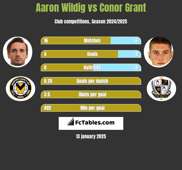 Aaron Wildig vs Conor Grant h2h player stats