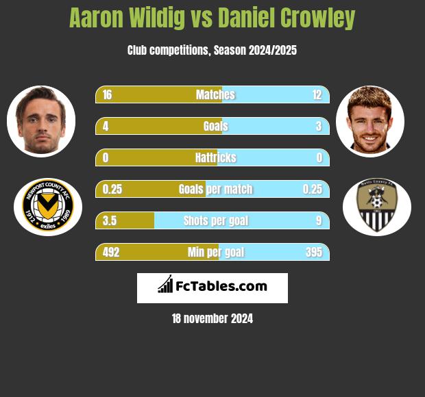 Aaron Wildig vs Daniel Crowley h2h player stats