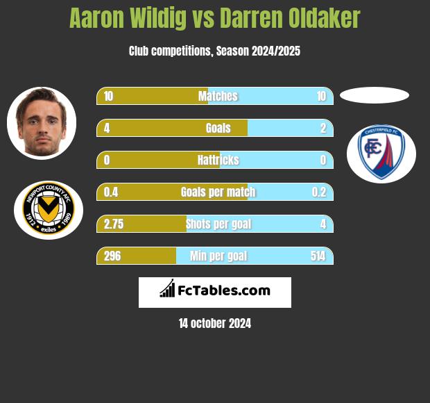 Aaron Wildig vs Darren Oldaker h2h player stats