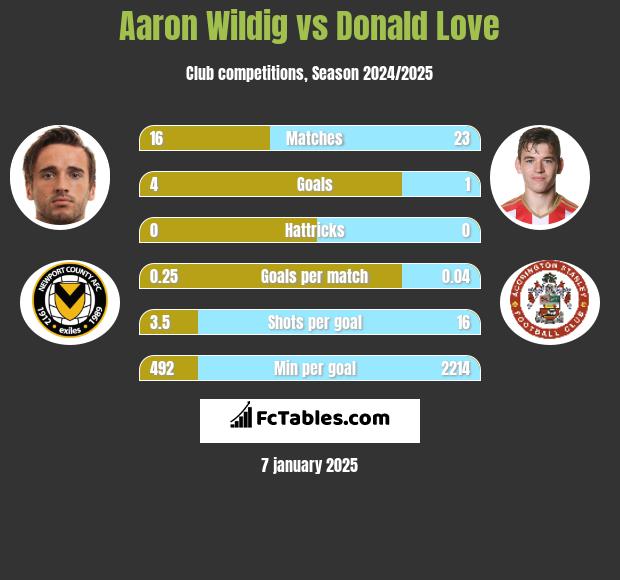 Aaron Wildig vs Donald Love h2h player stats