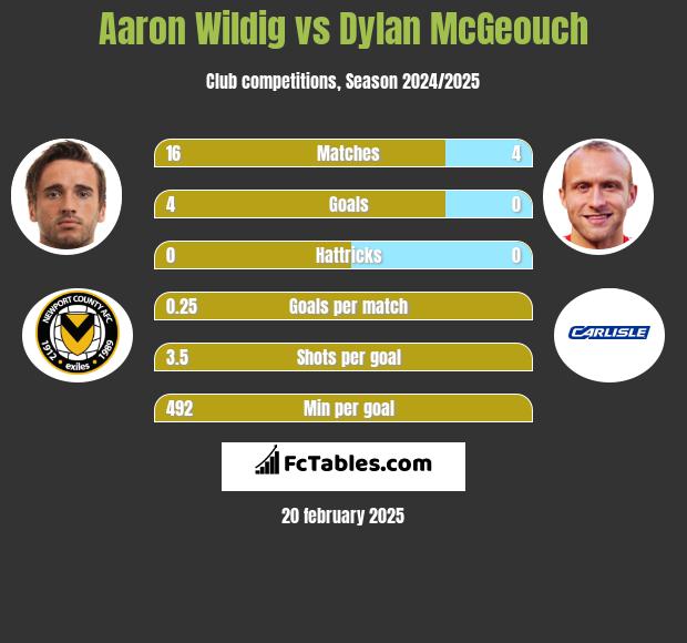 Aaron Wildig vs Dylan McGeouch h2h player stats