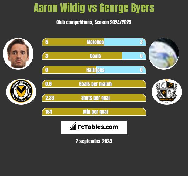 Aaron Wildig vs George Byers h2h player stats