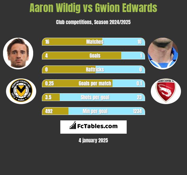 Aaron Wildig vs Gwion Edwards h2h player stats