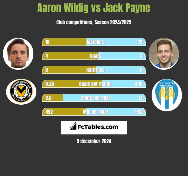 Aaron Wildig vs Jack Payne h2h player stats