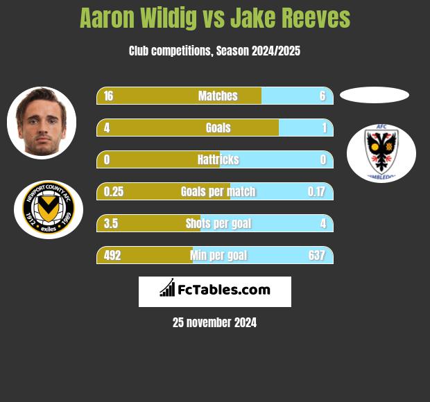 Aaron Wildig vs Jake Reeves h2h player stats