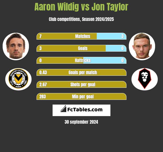 Aaron Wildig vs Jon Taylor h2h player stats