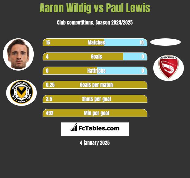 Aaron Wildig vs Paul Lewis h2h player stats