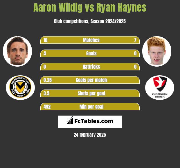 Aaron Wildig vs Ryan Haynes h2h player stats