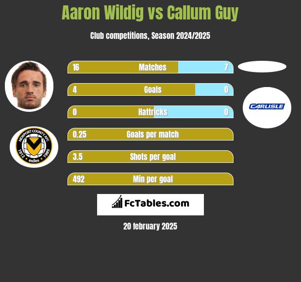 Aaron Wildig vs Callum Guy h2h player stats