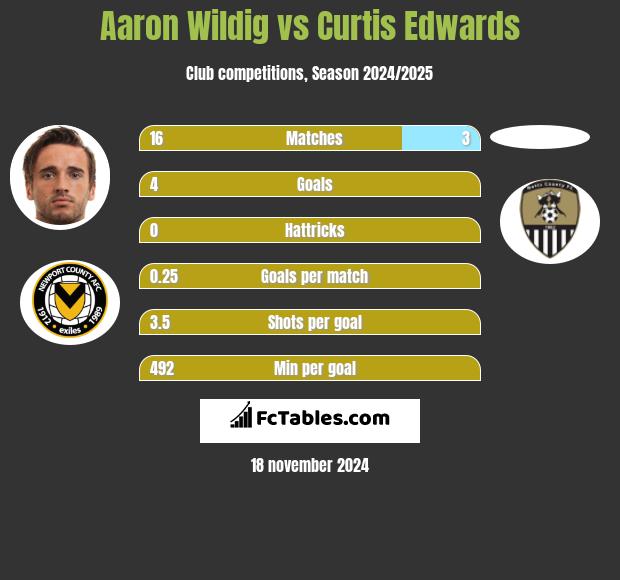 Aaron Wildig vs Curtis Edwards h2h player stats