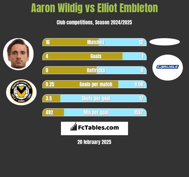 Aaron Wildig vs Elliot Embleton h2h player stats