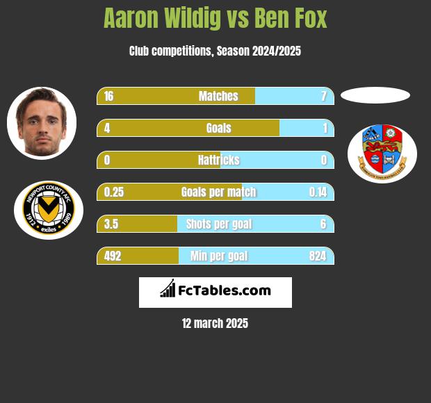 Aaron Wildig vs Ben Fox h2h player stats