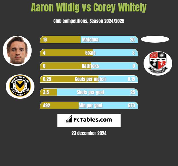 Aaron Wildig vs Corey Whitely h2h player stats