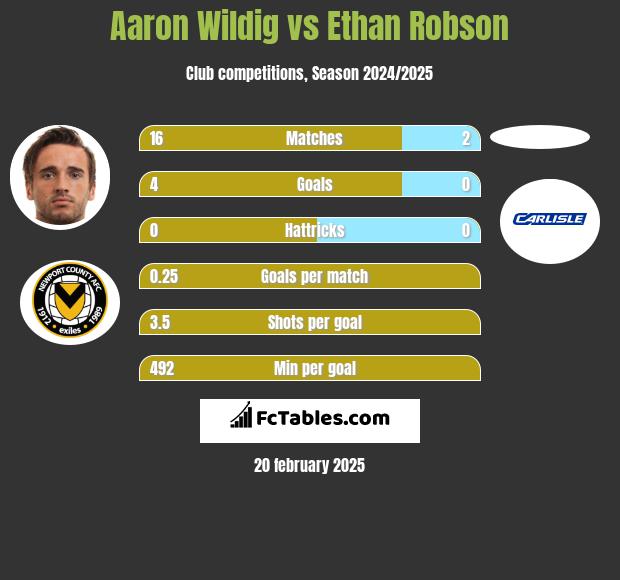 Aaron Wildig vs Ethan Robson h2h player stats