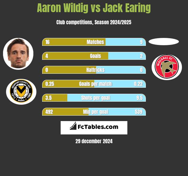 Aaron Wildig vs Jack Earing h2h player stats