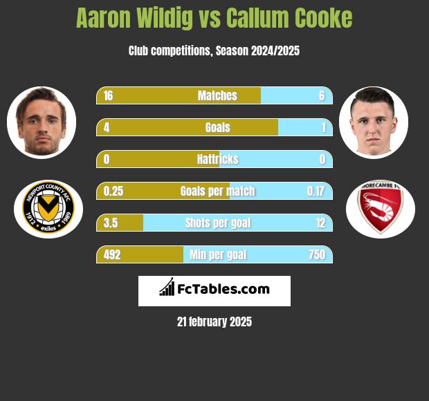 Aaron Wildig vs Callum Cooke h2h player stats