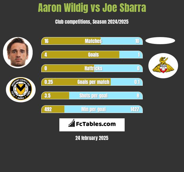 Aaron Wildig vs Joe Sbarra h2h player stats