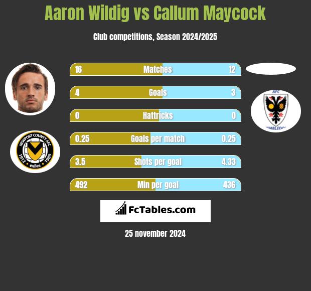 Aaron Wildig vs Callum Maycock h2h player stats