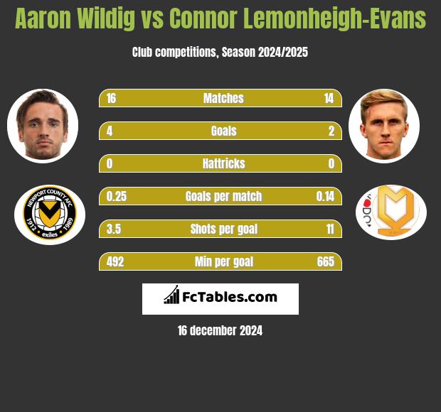 Aaron Wildig vs Connor Lemonheigh-Evans h2h player stats