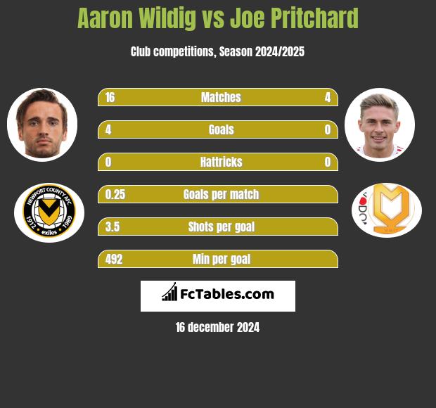 Aaron Wildig vs Joe Pritchard h2h player stats