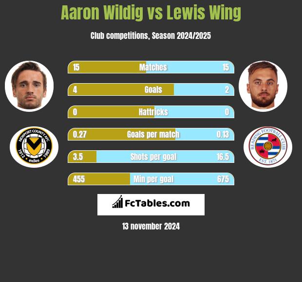 Aaron Wildig vs Lewis Wing h2h player stats