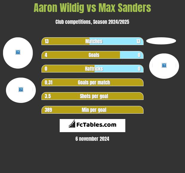 Aaron Wildig vs Max Sanders h2h player stats