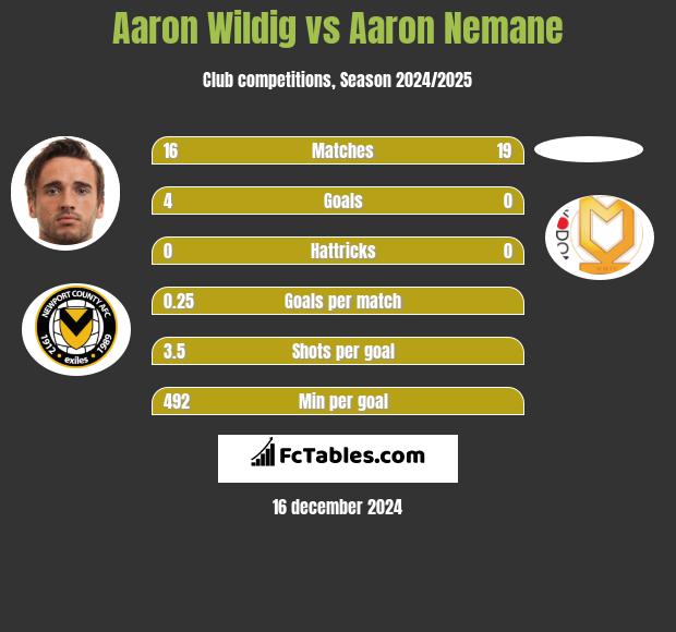 Aaron Wildig vs Aaron Nemane h2h player stats