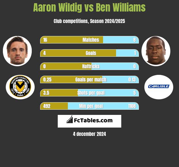 Aaron Wildig vs Ben Williams h2h player stats