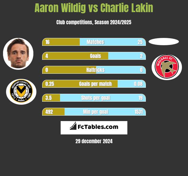 Aaron Wildig vs Charlie Lakin h2h player stats