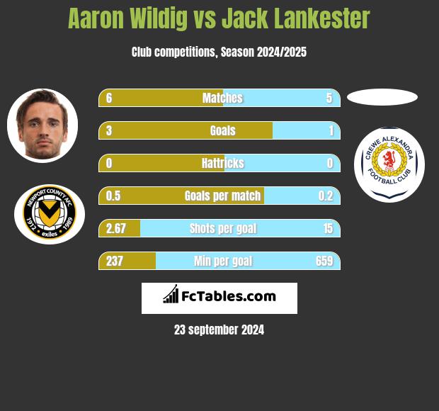 Aaron Wildig vs Jack Lankester h2h player stats