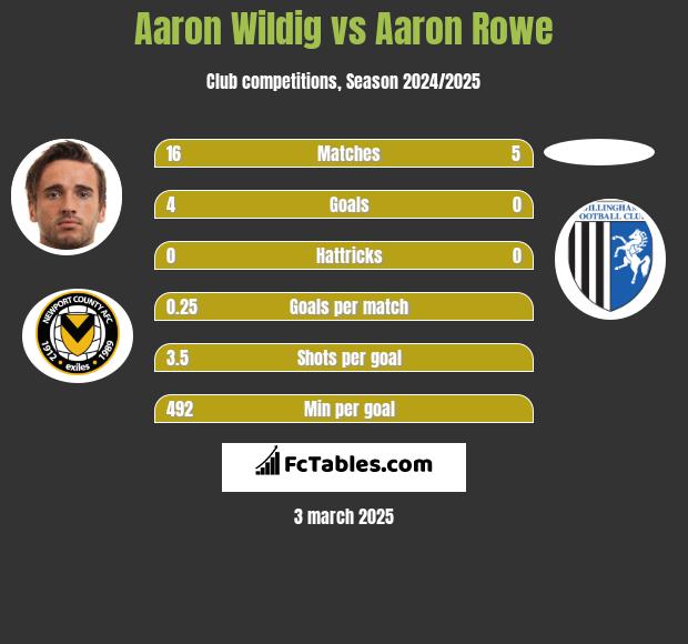 Aaron Wildig vs Aaron Rowe h2h player stats