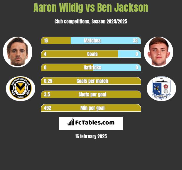 Aaron Wildig vs Ben Jackson h2h player stats