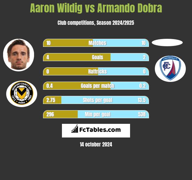 Aaron Wildig vs Armando Dobra h2h player stats