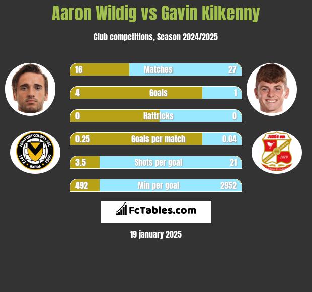 Aaron Wildig vs Gavin Kilkenny h2h player stats