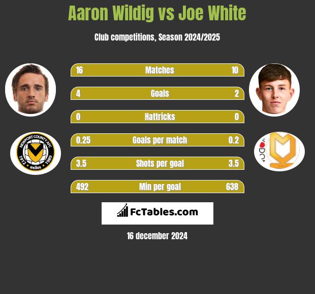 Aaron Wildig vs Joe White h2h player stats